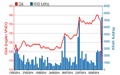 Diễn biến giá cổ phiếu VNM trong 3 tháng qua - Nguồn: HOSE.<br>