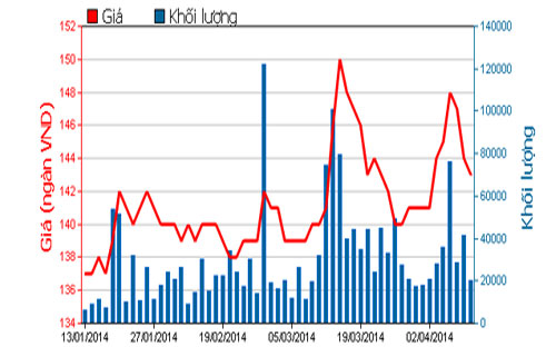Diễn biến giá cổ phiếu VNM trong 3 tháng qua - Nguồn: HOSE.<br>
