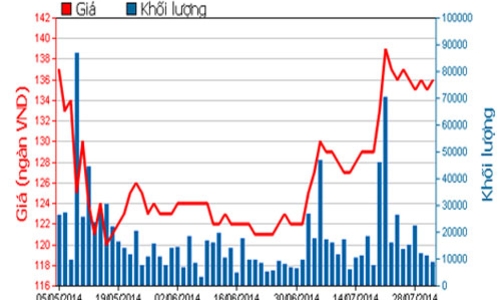 Vinamilk báo lãi quý 2 giảm 14,5% so với cùng kỳ