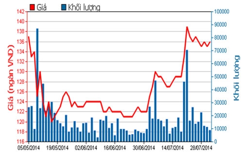 Diễn biến giá cổ phiếu VNM trong 3 tháng qua - Nguồn: HOSE.<br>