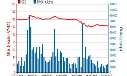 Vinamilk đầu tư 3 triệu USD lập công ty con tại Ba Lan