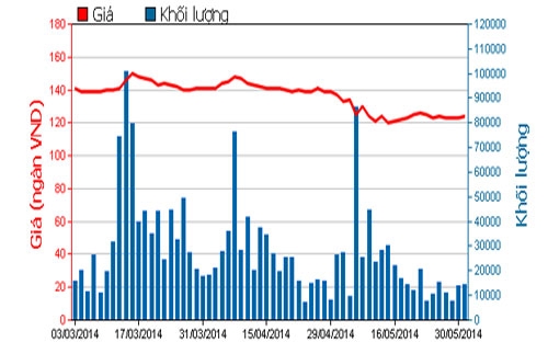 Diễn biến giá cổ phiếu VNM trong 3 tháng qua - Nguồn: HOSE.<br>