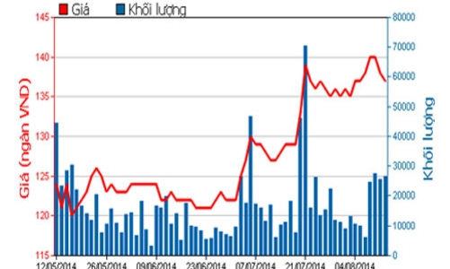 Ba tổ chức đăng ký bán 11,4 triệu cổ phiếu Vinamilk