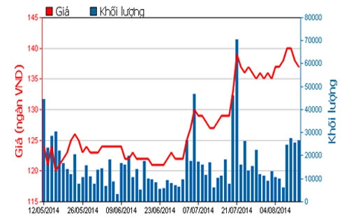 Diễn biến giá cổ phiếu VNM trong 3 tháng qua - Nguồn: HOSE.<br>