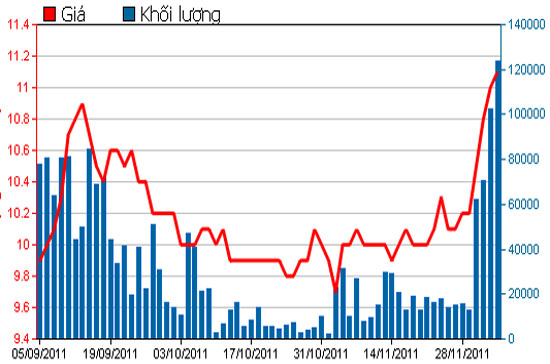 Diễn biến giá cổ phiếu VSH trong 3 tháng qua - Nguồn: HSX.