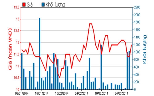 Diễn biến giá cổ phiếu VTB trong 3 tháng qua - Nguồn: HOSE.<br>