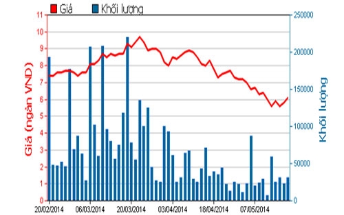 Diễn biến giá cổ phiếu VTO trong 3 tháng qua - Nguồn: HOSE.<br>