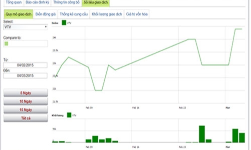 Lịch trả cổ tức bằng tiền từ 1-15/3