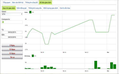 Diễn biến giá cổ phiếu VTV trong tháng qua - Nguồn: HNX.
