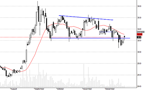 TCM hôm nay tăng nhưng độ tin cậy thấp.