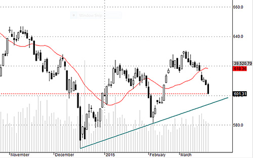 HSX30-Index vẫn chưa giảm đủ độ.