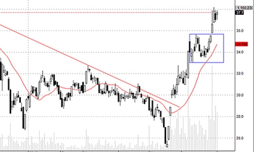 Blog chứng khoán: Phép thử bất ngờ