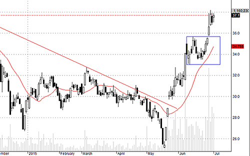 HCM có áp lực bán không cao trong đợt rung lắc chiều nay.<br>