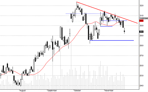 SSI đã hình thành xu thế giảm ngắn hạn.