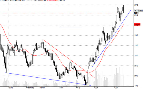 SSI có lượng hàng lớn thoát ra rất dứt khoát hôm nay.<br>