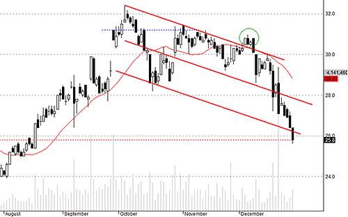SSI đang bị bán mạnh dần lên.