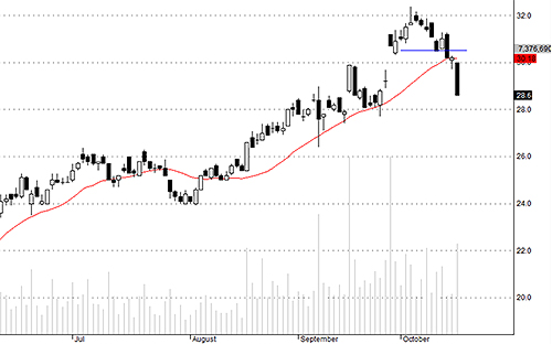 SSI có trụ lại được ở 28?