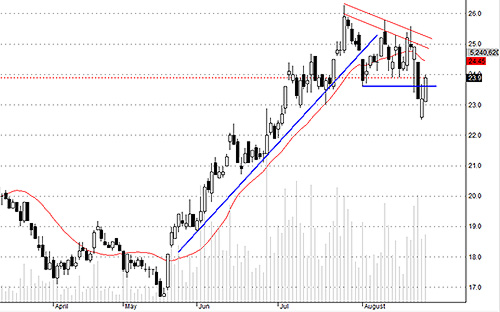 SSI hôm nay có lượng hàng rất dồi dào thoát ra giá 23.9.