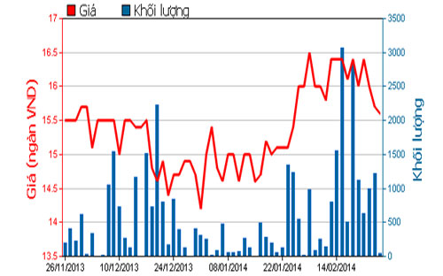 Diễn biến giá cổ phiếu AAM trong 3 tháng qua - Nguồn: HOSE.<br>