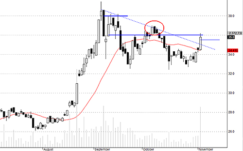TCM hôm nay giao dịch khá lạ.