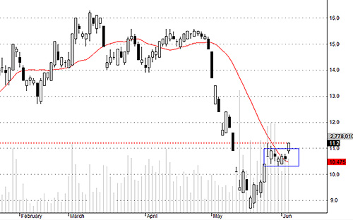 GTN đang có dấu hiệu bứt phá, hút tiền rất tốt.<br>