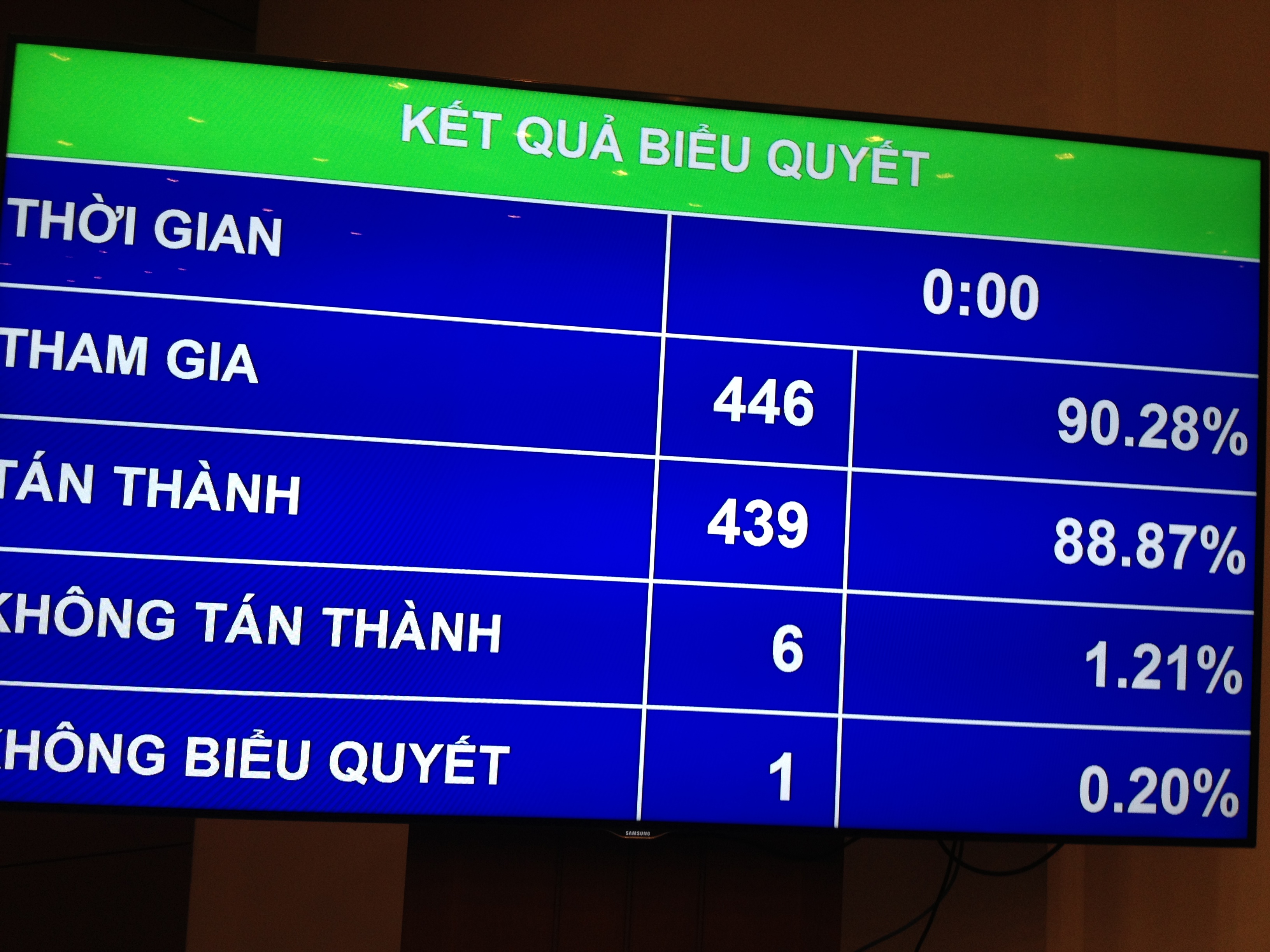 <span style="font-family: 'Times New Roman'; font-size: 15px;">Chỉ có 6 trong tổng số 446 vị đại biểu tham gia biểu quyết không tán thành.</span>