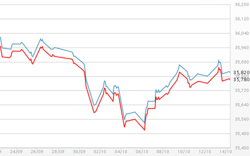 Diễn biến giá vàng SJC tại DOJI - Nguồn: DOJI.<br>