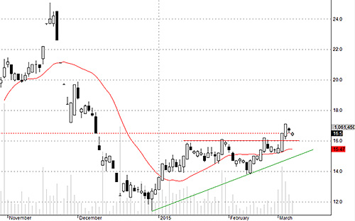 GTN có áp lực chốt T+3 không lớn.