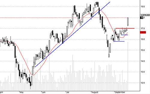 DXG có phiên đột phá mạnh mẽ hôm nay sau quá trình tích lũy dài.