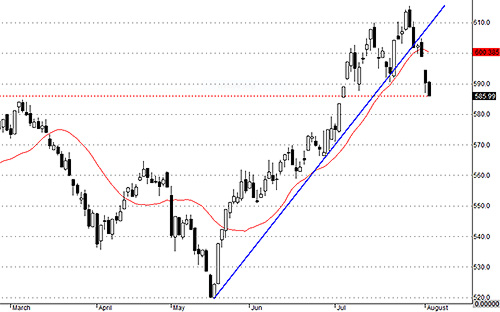 VNALLSHARES cũng như các chi số khác đã thể hiện một sự đổ gãy trong xu thế tăng.