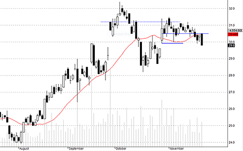 SSI hôm nay bị xả ác liệt, thủng mức hỗ trợ.