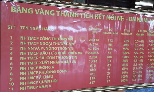 “Bảng vàng” ngân hàng cho vay tại Tp.HCM