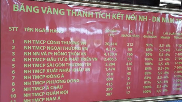 “Bảng vàng” ngân hàng cho vay tại Tp.HCM