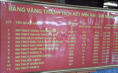 Theo báo cáo của Ngân hàng Nhà nước chi nhánh Tp.HCM, qua 3 năm thực 
hiện chương trình kết nối ngân hàng - doanh nghiệp đã có trên 4.500 
khách hàng được vay tổng số tiền trên 67.500 tỷ đồng với lãi suất ưu 
đãi.
