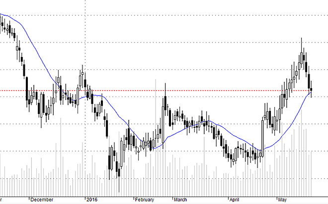 Chỉ số của nhóm ngân hàng cho thấy giá xác nhận mức hỗ trợ. Nhóm này ổn định là cơ hội để thị trường phục hồi rõ nét hơn.