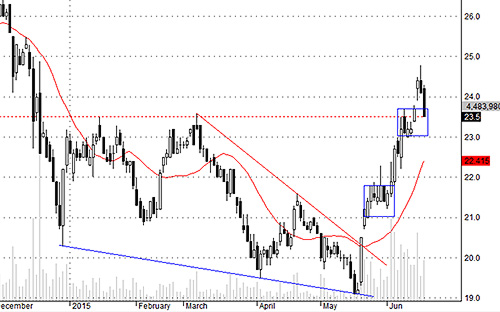 SSI đang chịu ảnh hưởng từ việc review của ETF nhưng điều quan trọng hơn là lực bán của nhà đầu tư trong nước khi không nhìn thấy vốn ngoại mua lớn như trước.<br>