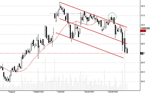Lòng tham ở giá 27 của SSI đã tiêu tán đáng kể chỉ sau 2 phiên.
