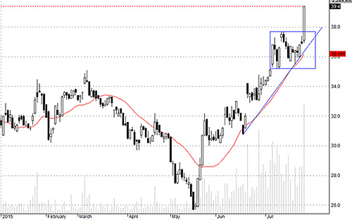 TCM có phiên đột phá rất đẹp.<br>