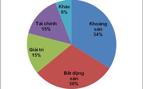 Biểu đồ khách hàng của TCBS.<br>
