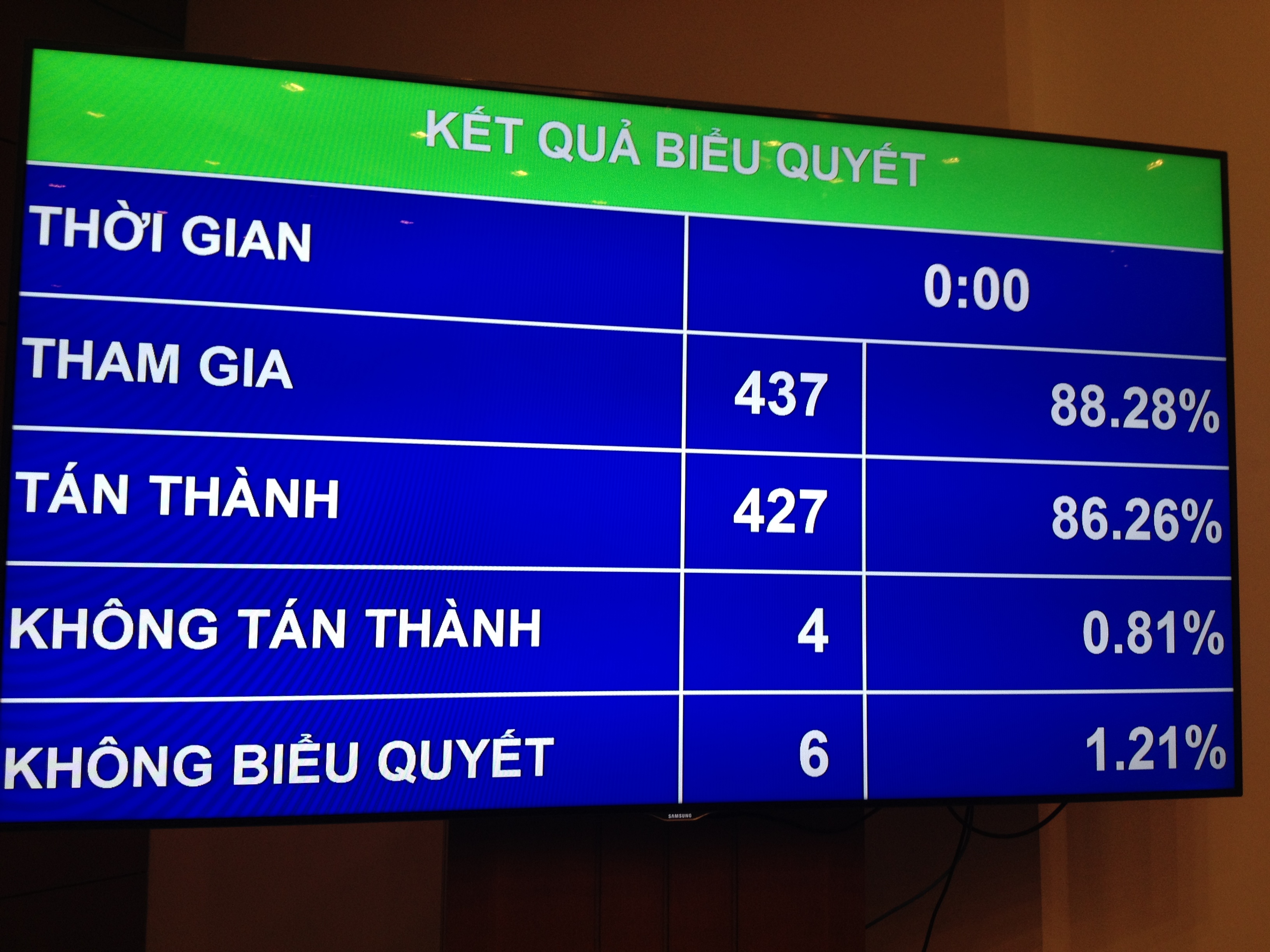 <span style="font-family: 'Times New Roman'; font-size: 14.6666669845581px;">Thời gian cho ý kiến dự án Luật Biểu tình được lùi sang kỳ họp thứ 11 (tháng 3/2016).</span>