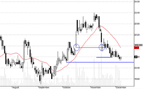 HAG nếu nước ngoài kết thúc bán ra, giá có thể phục hồi tốt.