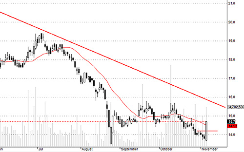 HAG có thể chỉ là một cú dội ngược trong xu thế giảm, nhưng tiền vào rất khỏe.