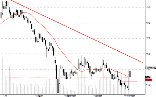 HAG có cầu lớn, nhưng chưa đủ để hấp thụ lượng hàng muốn thoát ra.