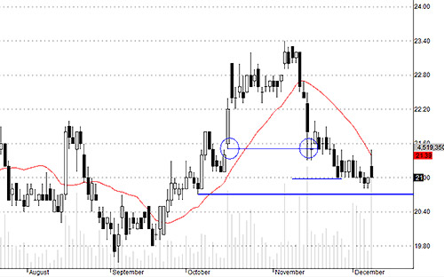 Nước ngoài xả 78% khối lượng giao dịch của HAG hôm nay nhưng cầu nội đỡ rất khỏe.