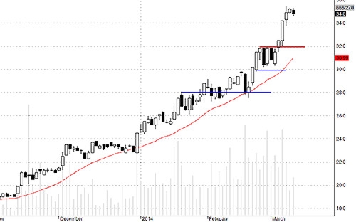 Blog chứng khoán: Tiền lớn đang quay lại 3