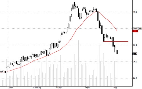 Blog chứng khoán: Đợt giải chấp mới? 3