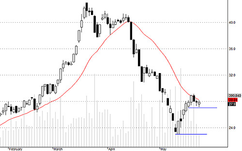 Blog chứng khoán: Mua bán chơi trò chờ đợi? 3