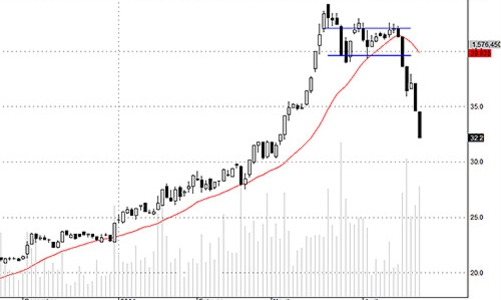 Blog chứng khoán: Bull-trap sẽ còn nhiều