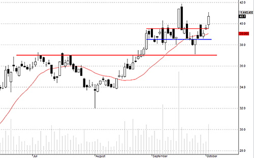 Cửa tăng của HCM đang rất lớn.