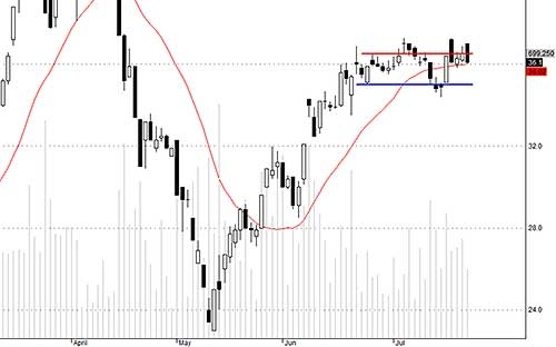 Blog chứng khoán: Danh mục “méo mặt” với Index 4